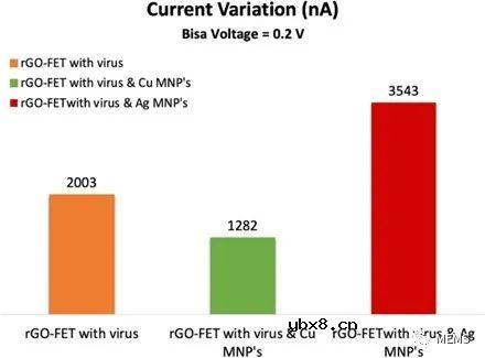 一种用于检测SARS-CoV-2的还原氧化石墨烯场效应晶体管生物传感器