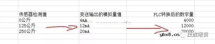 模拟量是什么？PLC和模拟量是如何转换的？模拟量输入的逆运算 