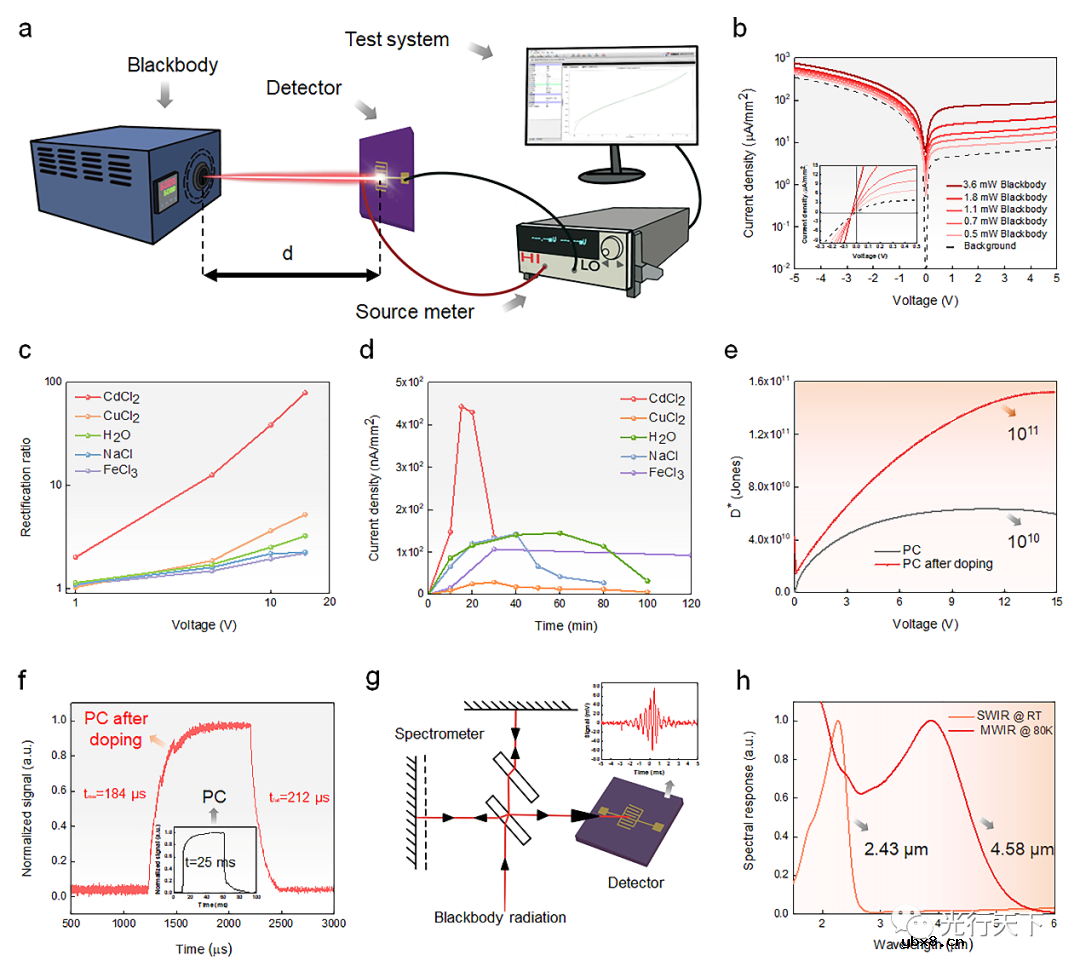 北京理工大学实现了光导型向平面光伏型量子点红外成像芯片的变革