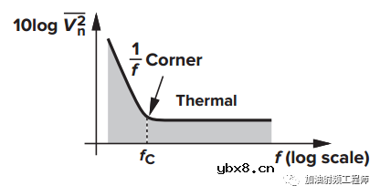 CMOS器件内部不可忽视的闪烁噪声