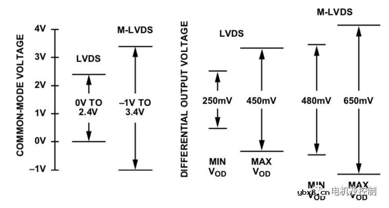 LVDS与MLVDS的区别与应用场景