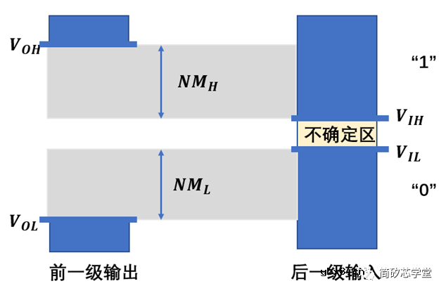 谈谈CMOS反相器的静态特性与动态特性 谈谈CMOS反相器的静态特性与动态特性