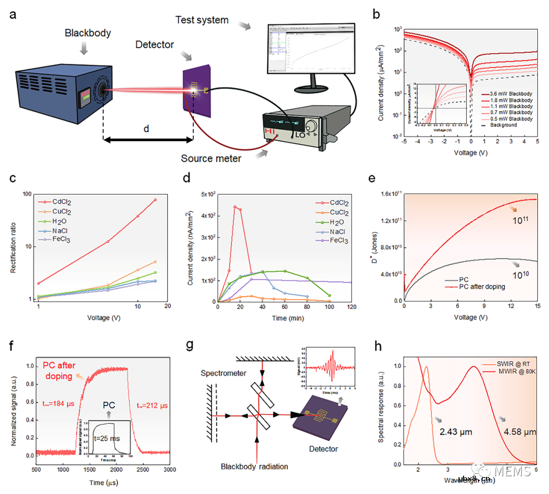 电场激活原位掺杂平面光伏型胶体量子点红外成像芯片