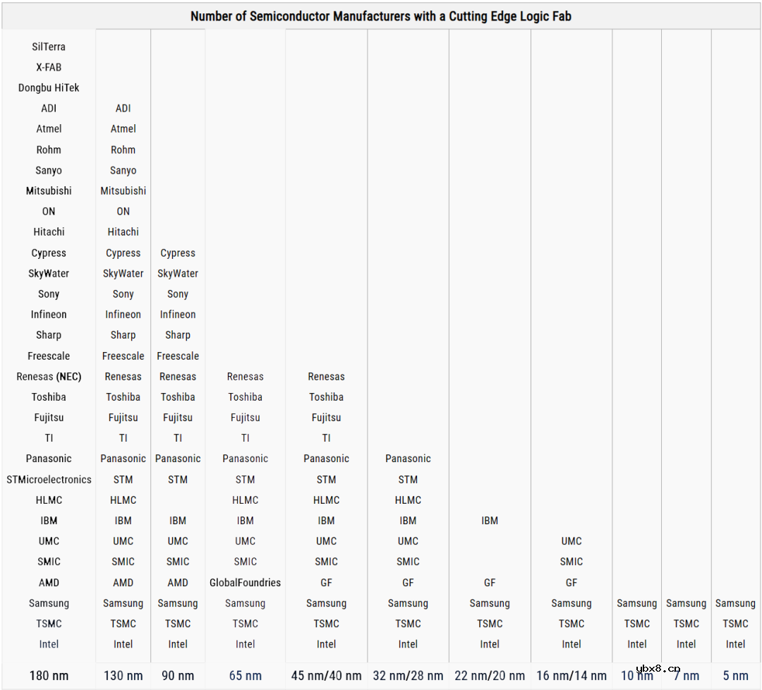集成电路的几纳米代表了什么？