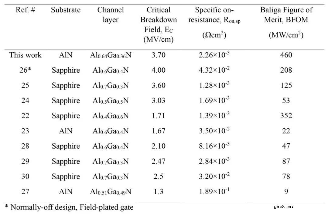 基于AlN单晶衬底的AlGaN沟道型MOSHFET功率最新进展