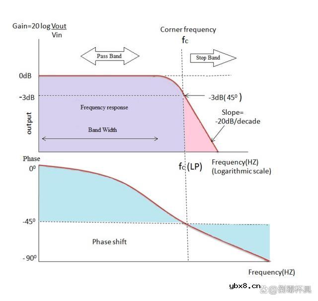 无源低通RC滤波器设计