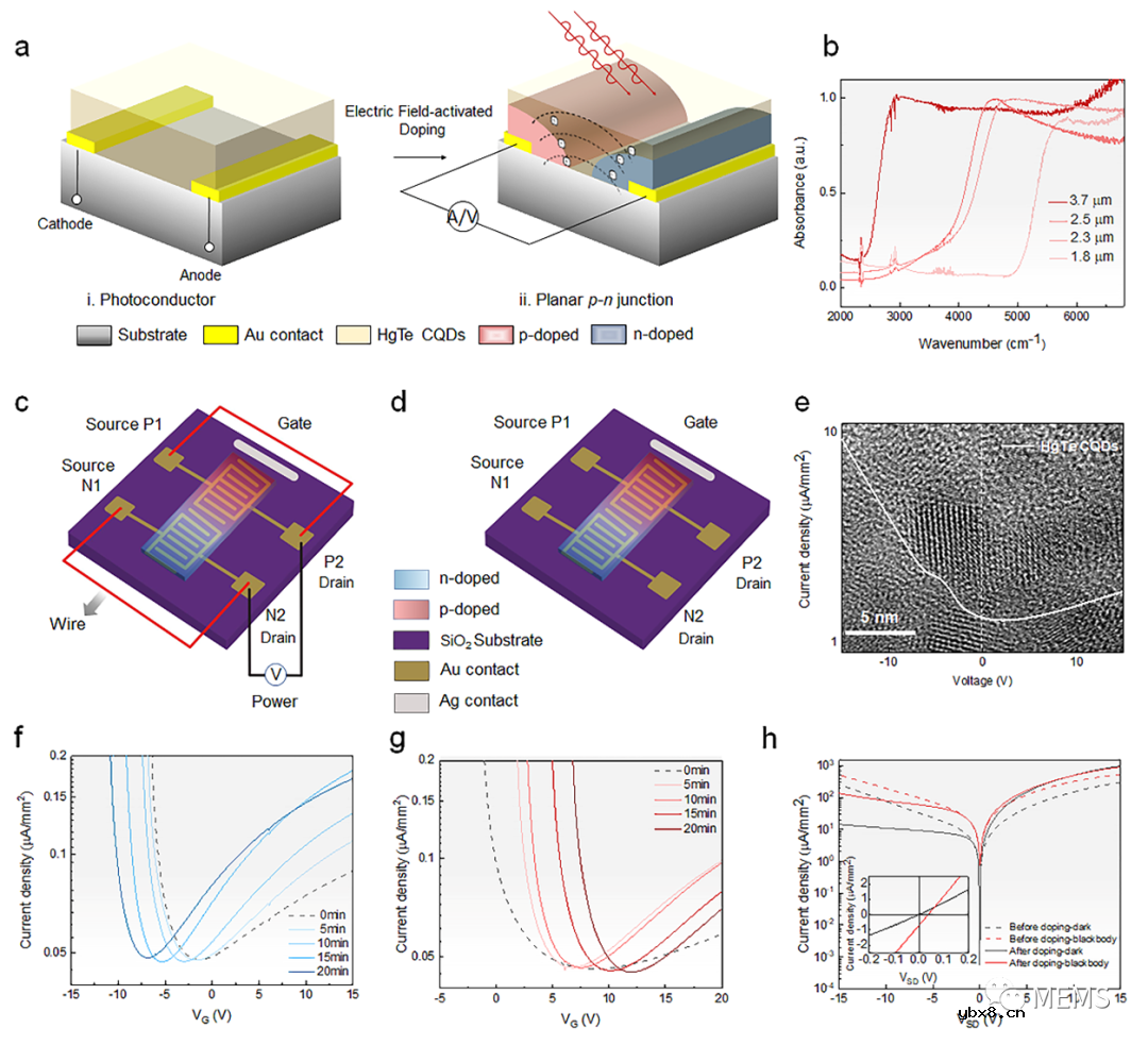 电场激活原位掺杂平面光伏型胶体量子点红外成像芯片