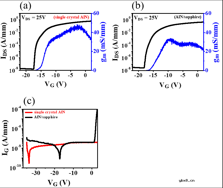 基于AlN单晶衬底的AlGaN沟道型MOSHFET功率最新进展