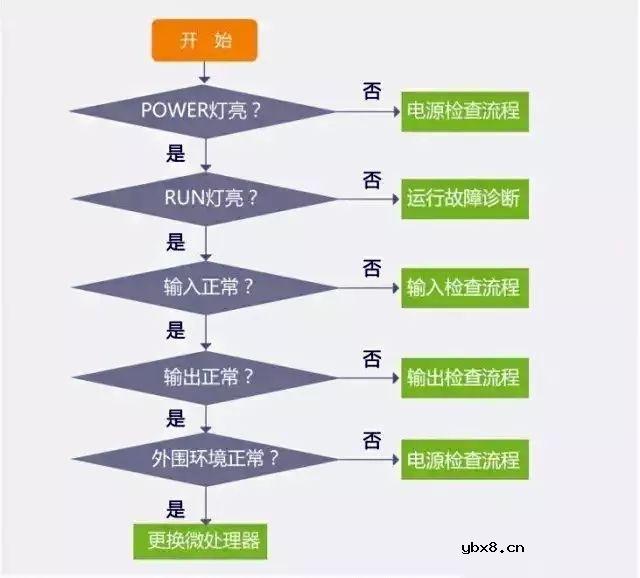 PLC故障排除流程图，让你短期增加不少知识 