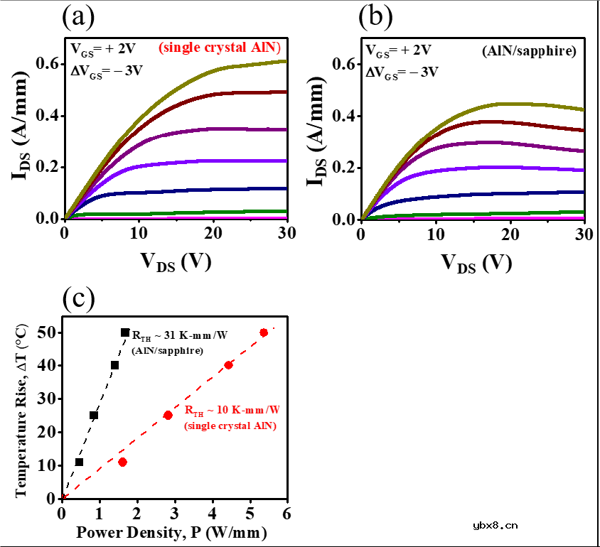 基于AlN单晶衬底的AlGaN沟道型MOSHFET功率最新进展