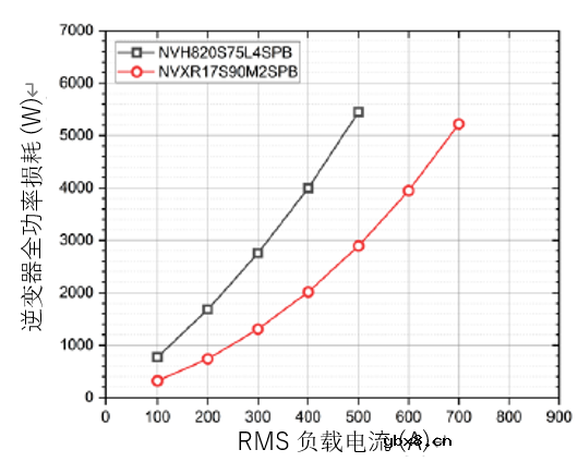 相较IGBT，SiC如何优化混动和电动汽车的能效和性能？