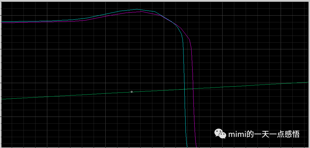 采用calibre进行后仿真的方法