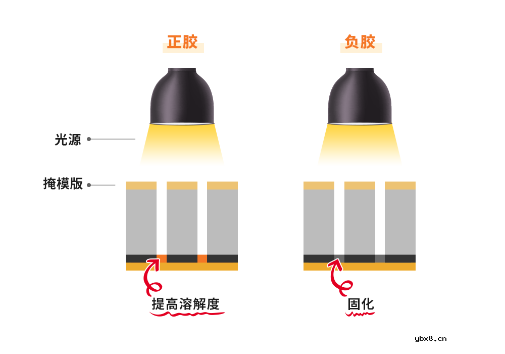 半导体光刻工艺 光刻—半导体电路的绘制