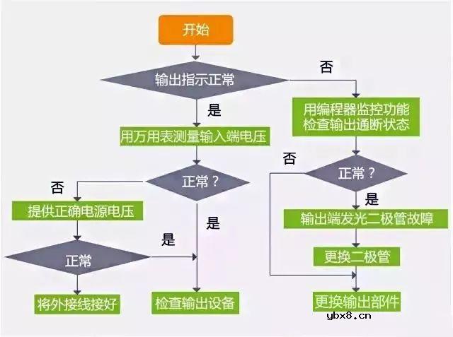PLC故障排除流程图，让你短期增加不少知识 