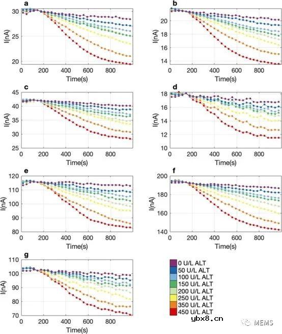 基于硅纳米线场效应晶体管的ALT生物传感器检测平台