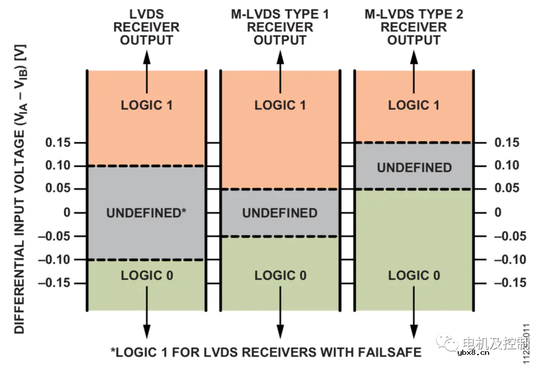 LVDS与MLVDS的区别与应用场景