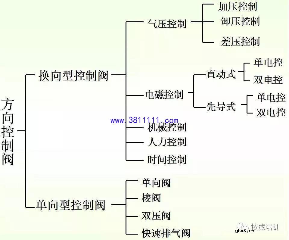 【图文】全面讲解多种方向控制阀的基本原理知识掌握 