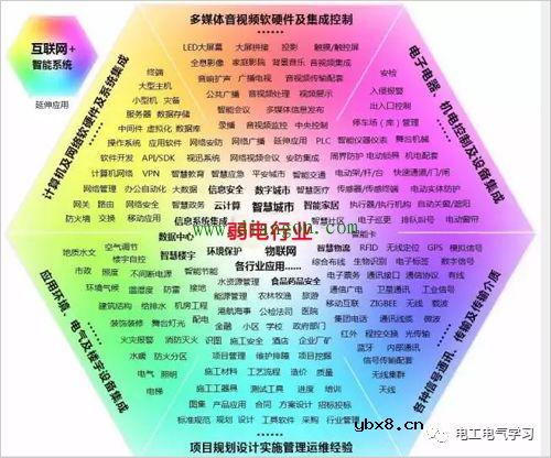 以“弱电”工程项目实施为主的电子智能工程行业，什么是弱电？弱电有哪些？ 