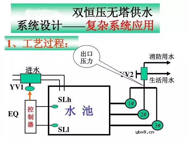 PLC和变频器都是工业控制中最常用的设备，双恒压无塔供水 