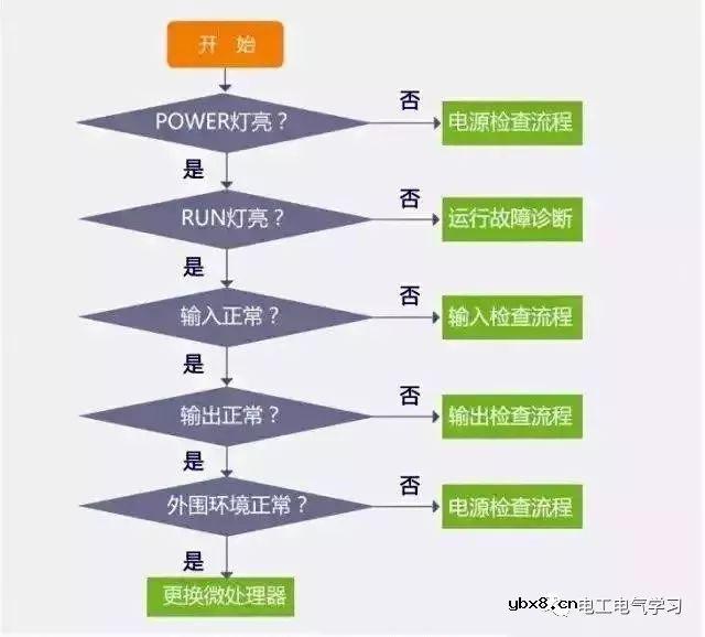 PLC故障排除流程图，总体检查流程图找出故障点的大方向，逐渐细化 