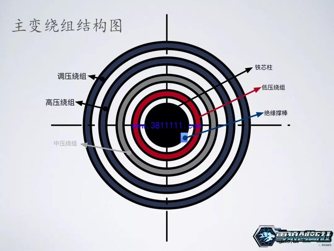 图解主变局放耐压试验，主变是否可以投运的一个重要依据 