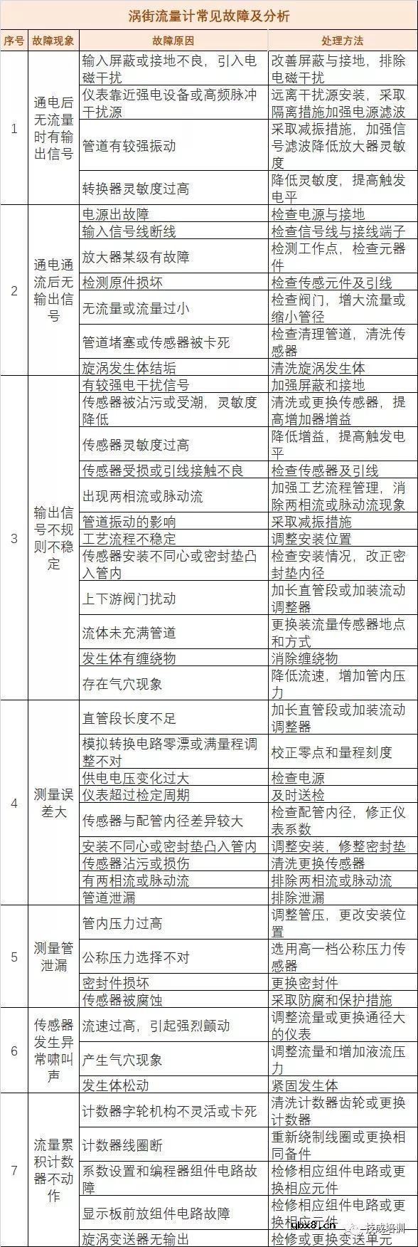 常用仪表的工作原理与维修大全 