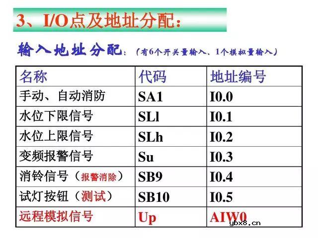 PLC和变频器都是工业控制中最常用的设备，双恒压无塔供水 