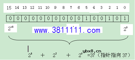 PLC间接寻址与直接寻址的原理与区别 