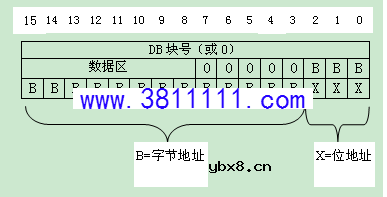 PLC间接寻址与直接寻址的原理与区别 