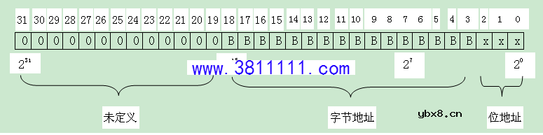 PLC间接寻址与直接寻址的原理与区别 