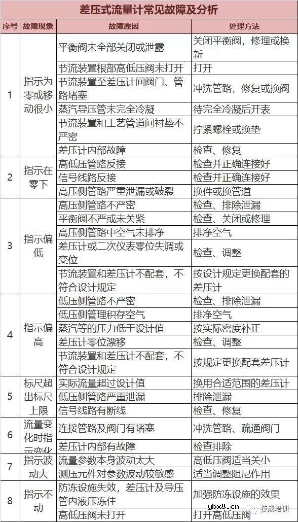 常用仪表的工作原理与维修大全 