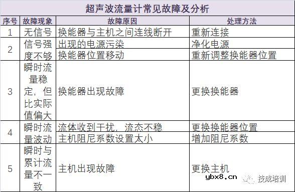 常用仪表的工作原理与维修大全 