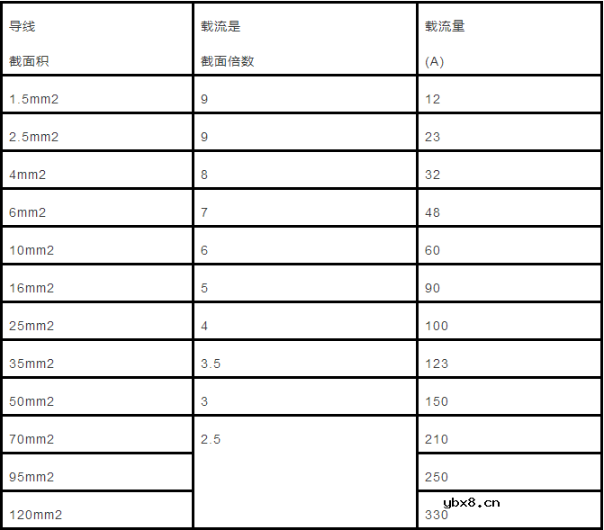 电缆直径和电缆流过电流计算以及对照表分享 