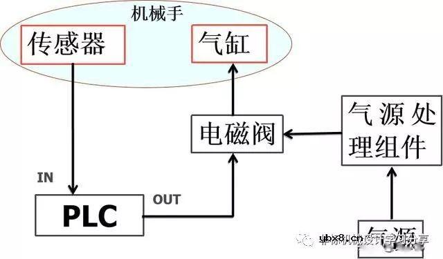 机械手运动原理及其内部结构深度解析！ 