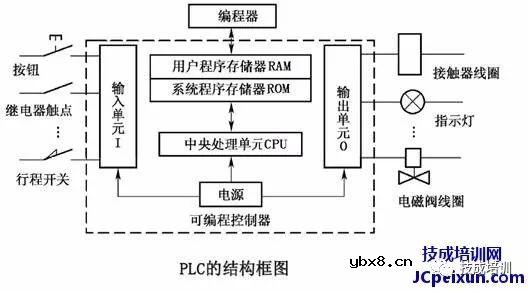 PLC是什么？PLC是以微处理器为基础，综合了计算机技术、自动控制技术和通信技术 