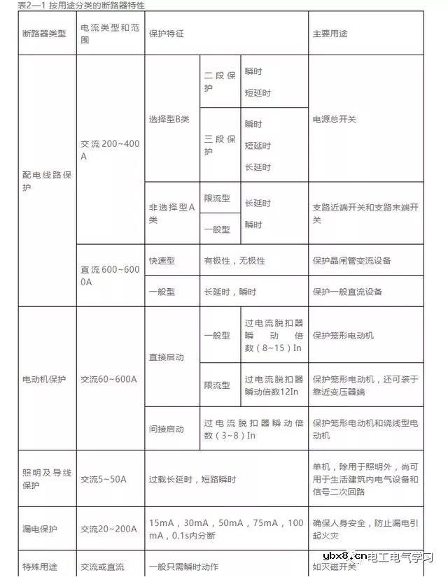 断路器的分类与选择你知道吗？过负荷电流，简单灭弧 