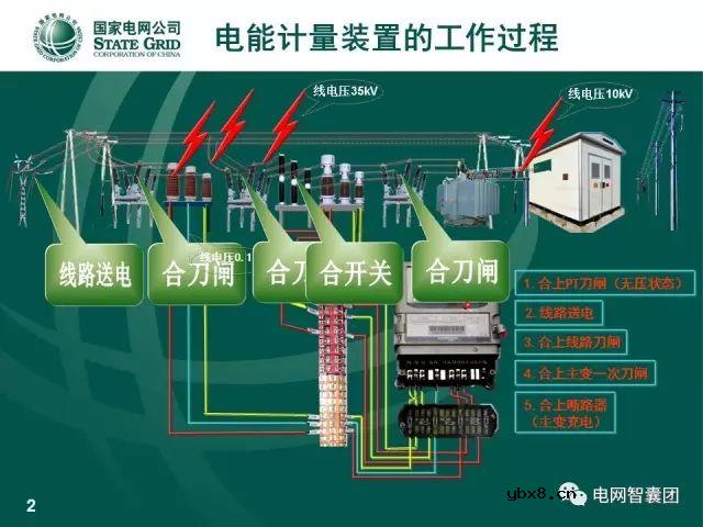 图解电流、电压互感器知识大全，一份PPT浏览全部资料 