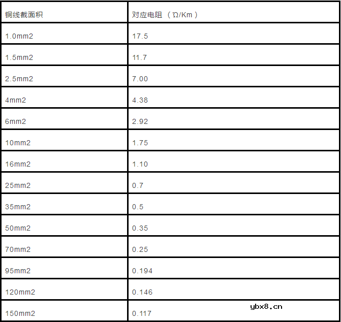 电缆直径和电缆流过电流计算以及对照表分享 