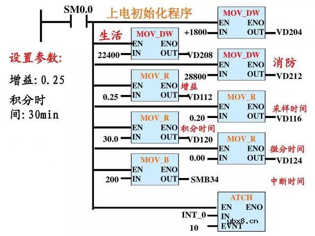 PLC和变频器都是工业控制中最常用的设备，双恒压无塔供水 