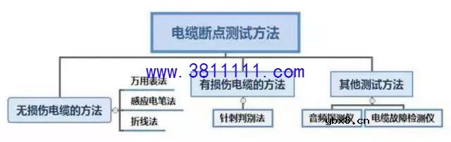 电缆线断点如何查找？六种判定方法供维修工选择 