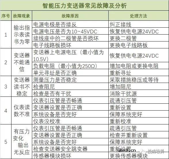常用仪表的工作原理与维修大全 