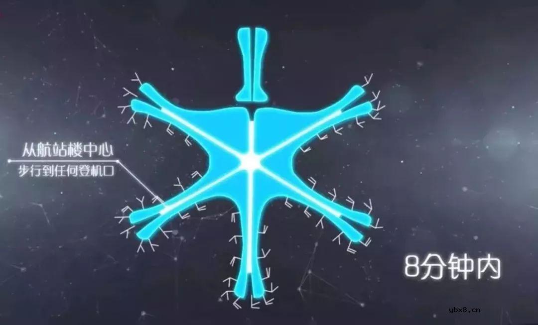 全球最大机场—北京新机场，科幻堪比外星人基地 