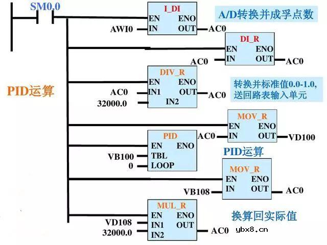 PLC和变频器都是工业控制中最常用的设备，双恒压无塔供水 