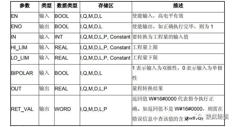 【分享】S7-300/400 PLC 模拟量输入输出的量程转换控制 