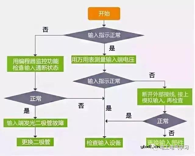 PLC故障排除流程图，总体检查流程图找出故障点的大方向，逐渐细化 