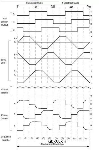 无刷直流电机工作原理和优势及其应用！ 