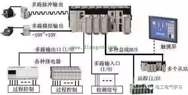 PLC和外围“沟通”靠什么，PLC是如何接上变频器并对它进行控制的 