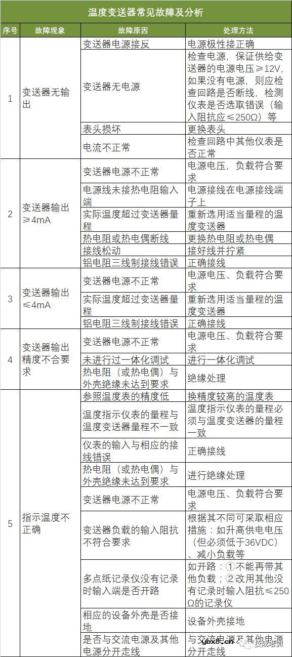 常用仪表的工作原理与维修大全 