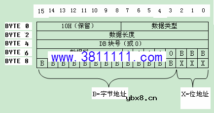 PLC间接寻址与直接寻址的原理与区别 