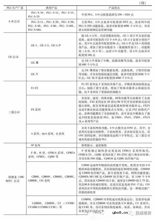 PLC是什么？PLC是以微处理器为基础，综合了计算机技术、自动控制技术和通信技术 